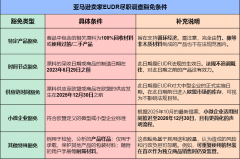 <b><b>欧盟EUDR合规告急预警：亚马逊不合规商品将面对</b></b>